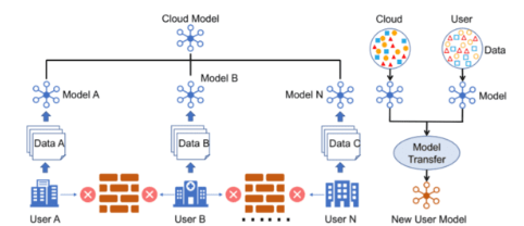 Projeto Aprendizado Federado